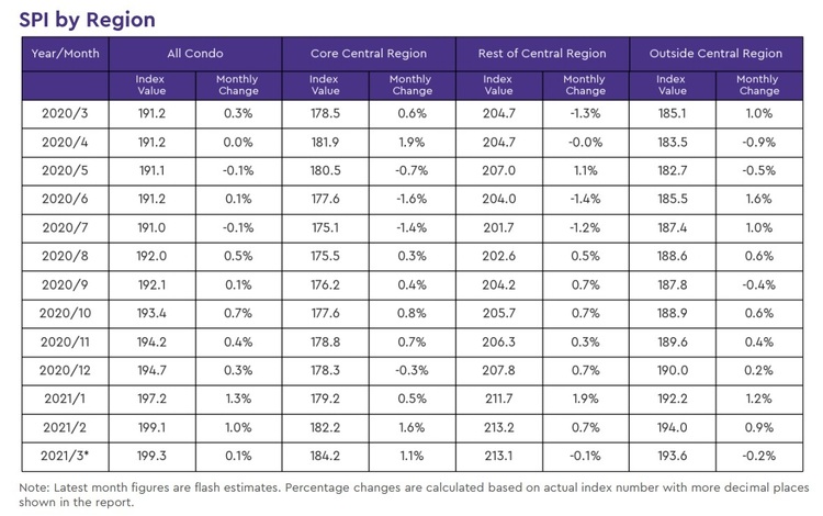 condo price index by region 2021 march